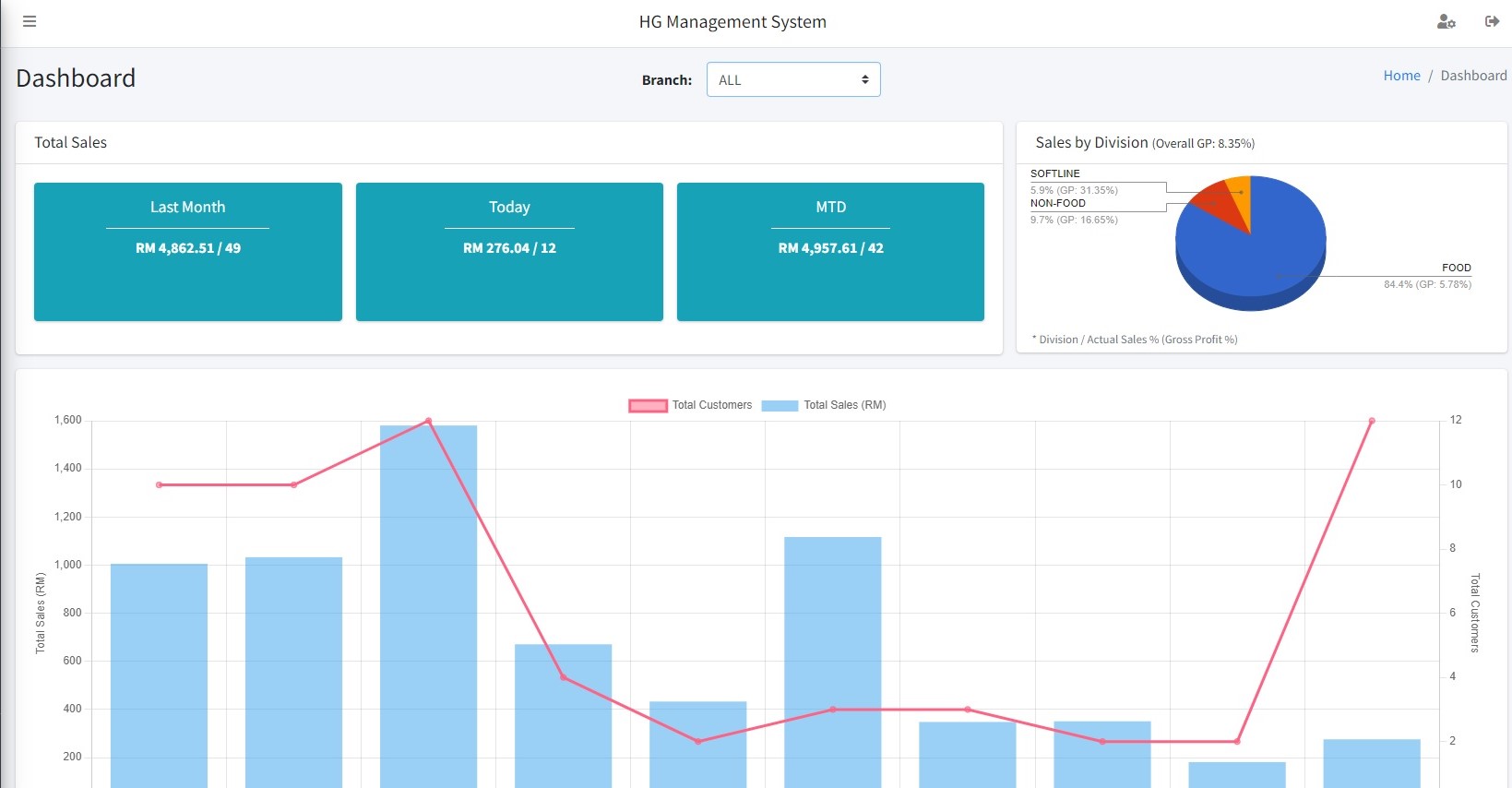 HGMS - Intelligent Retail Backend Management System